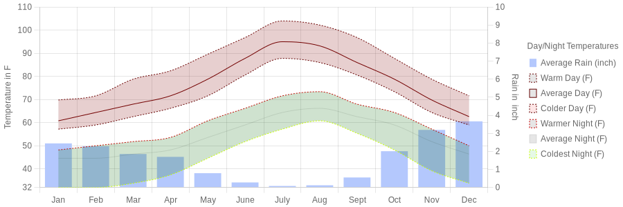 August temperature for Conil de la Frontera Spain